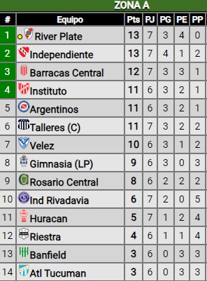 River igualó ante Boca en un nuevo Superclásico: ¿Cómo quedó en la tabla de posiciones?