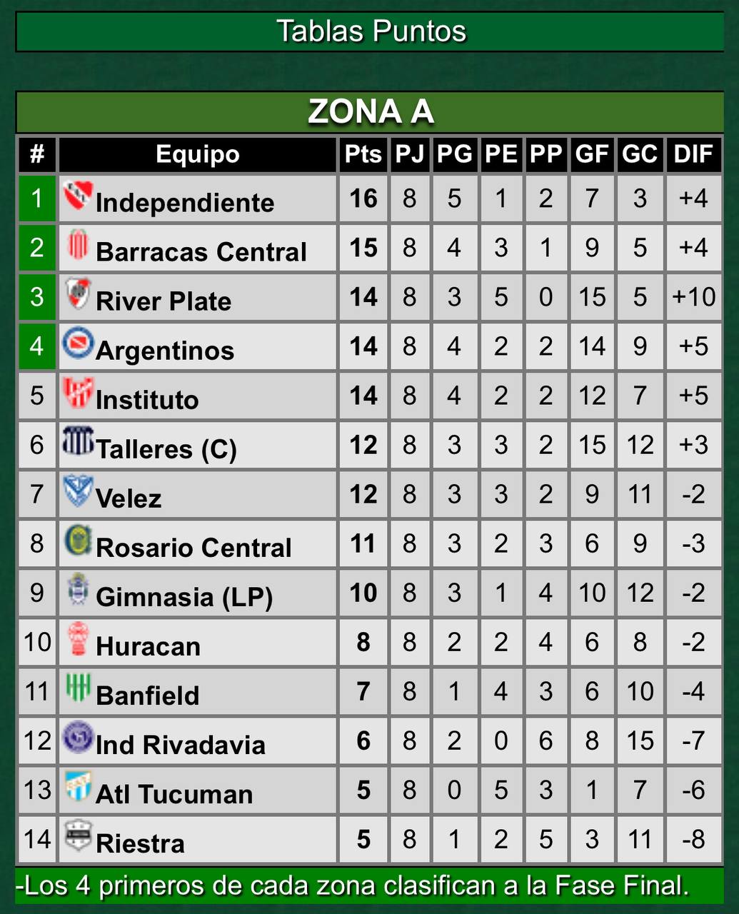 River empató 2-2 ante Talleres en el Kempes: ¿Cómo quedó en la tabla de posiciones?