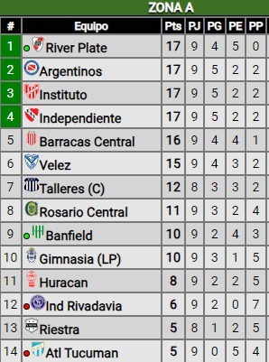 De la mano de Borja, River volvió al triunfo ante Independiente Rivadavia: ¿Cómo quedó en la tabla de posiciones?