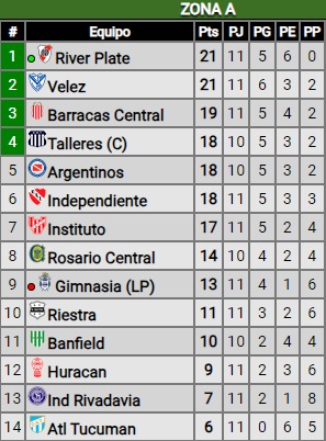 Triunfazo de River ante Gimnasia por la Copa de la Liga: ¿Cómo quedó en la tabla de posiciones?