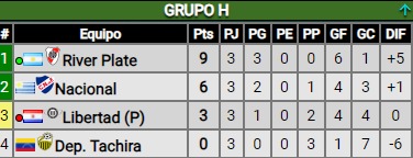 Triunfo importantísimo ante Libertad y puntaje ideal de River en la Copa Libertadores