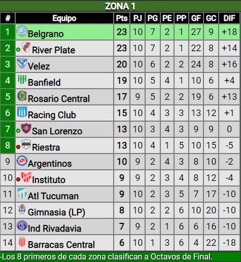 Gran triunfo de la Reserva de River ante Instituto por la Copa Proyección: ¿Cómo quedó en la tabla de posiciones?