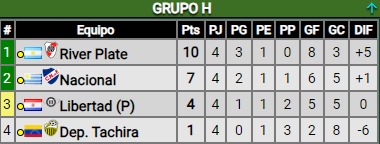Un River de dos caras y empate con sabor a derrota vs. Nacional por Copa Libertadores