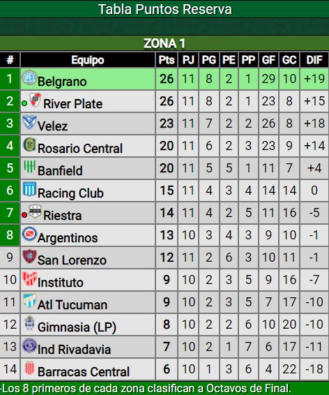 Triunfo y clasificación de la Reserva de River ante Deportivo Riestra: ¿Cómo quedó en la tabla de posiciones?