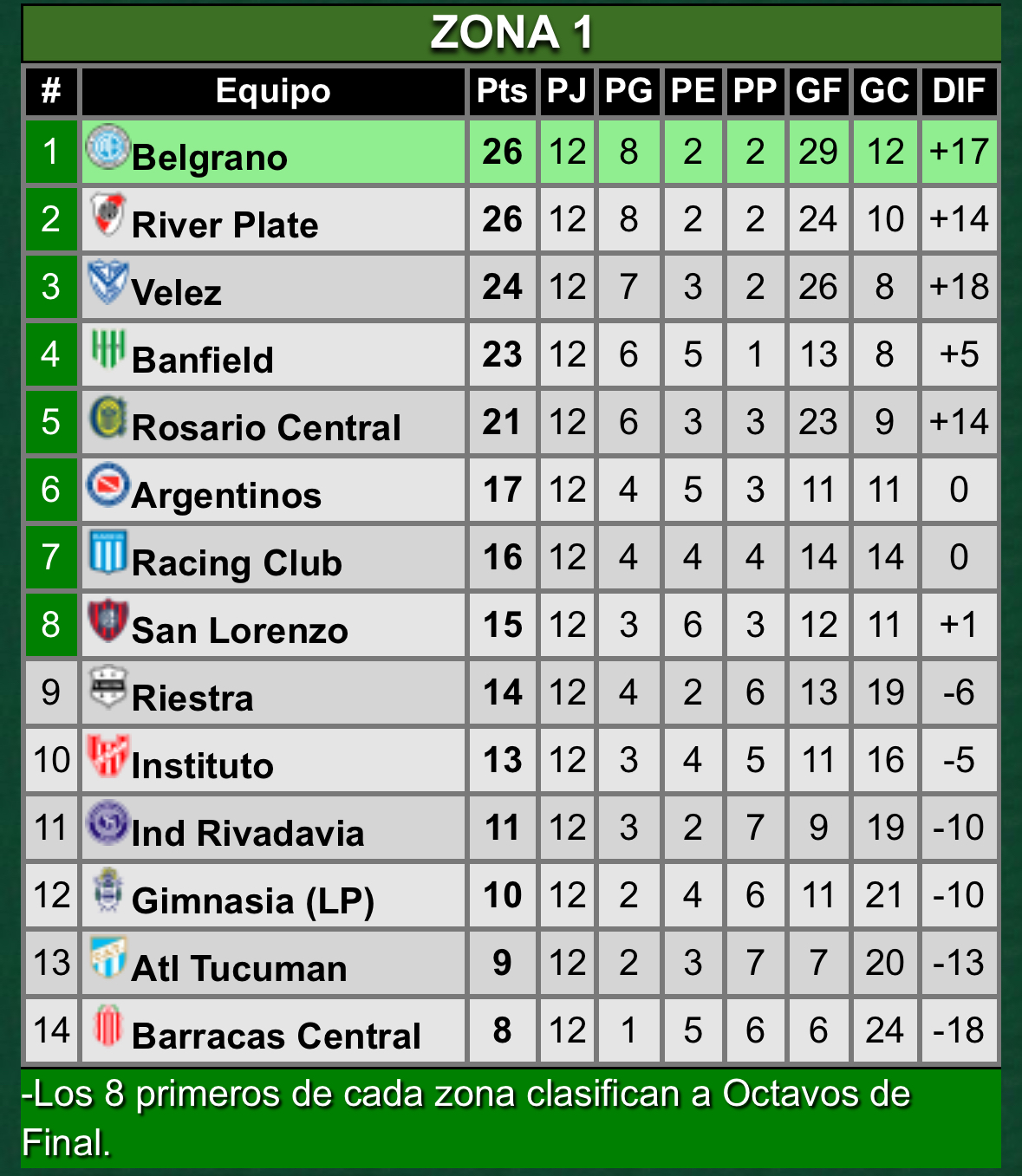 La reserva de River perdió con Banfield y ya no es puntera ¿Cómo quedó la tabla de posiciones?