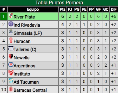 River goleó a Belgrano por la Liga Profesional de Fútbol: ¿Cómo quedó en la tabla de posiciones?