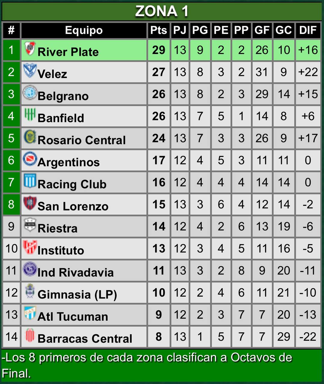 La reserva de River le ganó al puntero y le robó el puesto, ¿Cómo quedó la tabla de posiciones?
