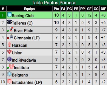 De la mano de Borja, River le ganó a Tigre en el Monumental: ¿Cómo quedó en la tabla de posiciones?