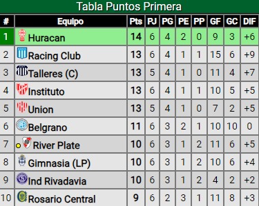 River igualó ante Lanús en el Monumental y se alejó de la cima del campeonato