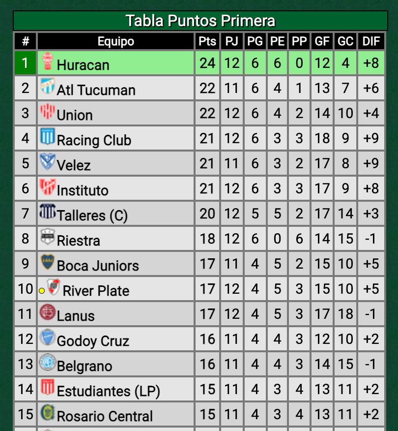 River empató sin goles ante Newell's, ¿cómo quedo en la tabla de posiciones?