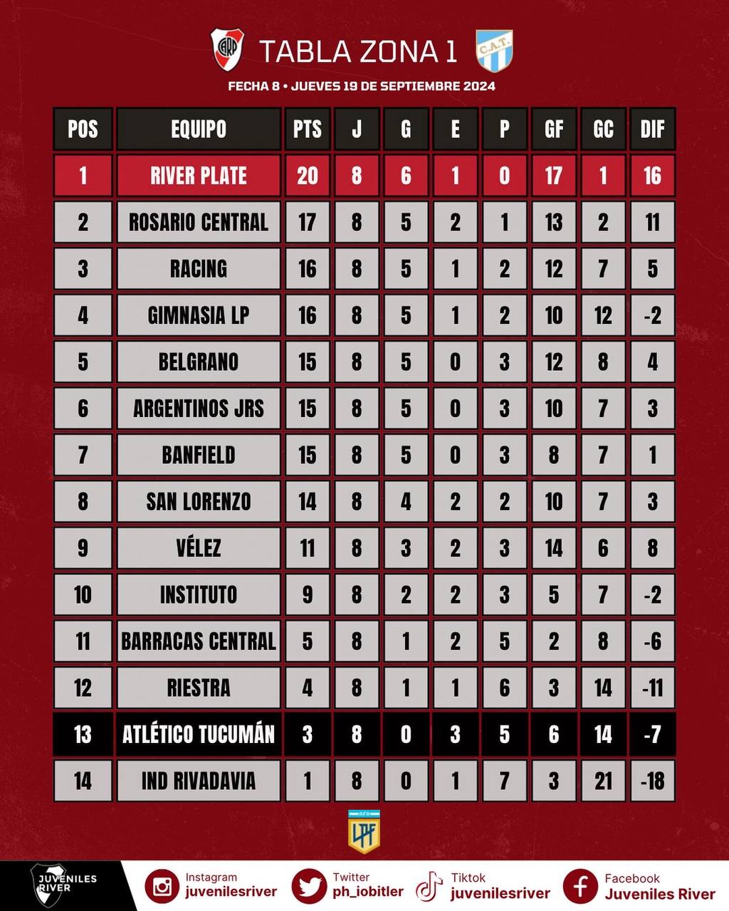 La Reserva de River empató pero sigue invicta y puntera